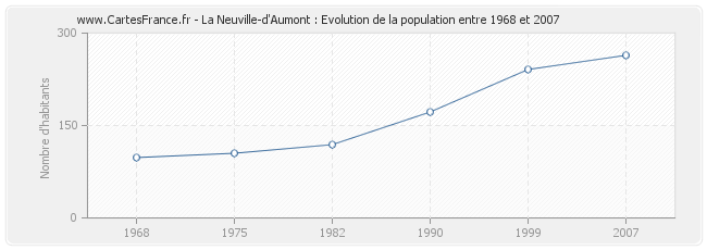 Population La Neuville-d'Aumont